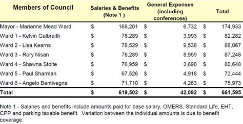 city councilor salary